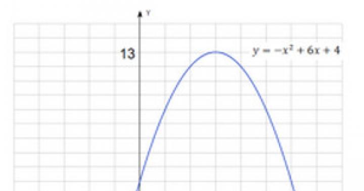 ГИА. Квадратичная функция. Презентация «Функция y=ax2, ее график и свойства Линию являющуюся графиком функции y ax2 называют