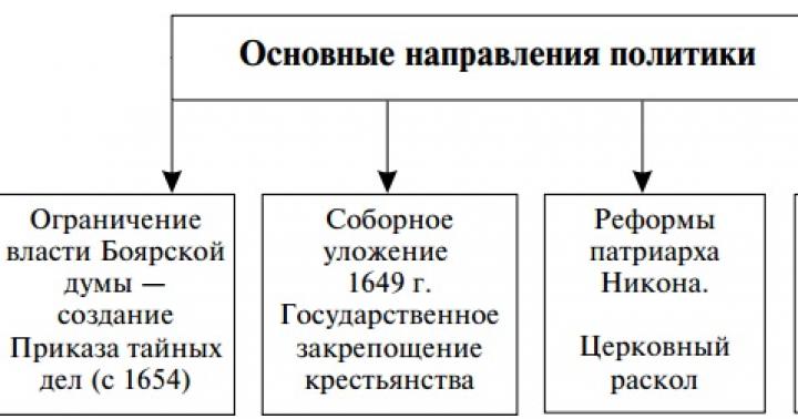 Основные направления политики алексея михайловича